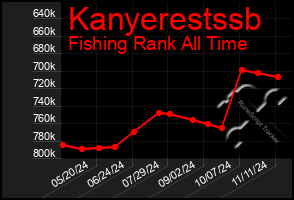 Total Graph of Kanyerestssb