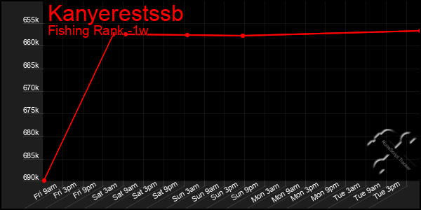 Last 7 Days Graph of Kanyerestssb