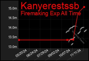 Total Graph of Kanyerestssb