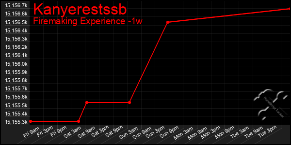 Last 7 Days Graph of Kanyerestssb