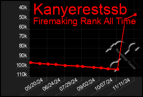 Total Graph of Kanyerestssb