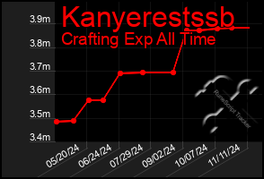 Total Graph of Kanyerestssb