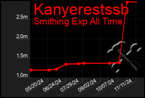 Total Graph of Kanyerestssb