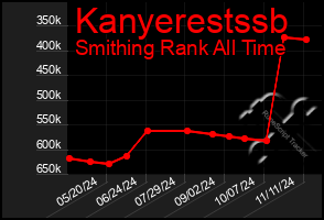 Total Graph of Kanyerestssb