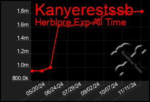 Total Graph of Kanyerestssb