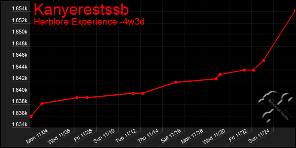 Last 31 Days Graph of Kanyerestssb