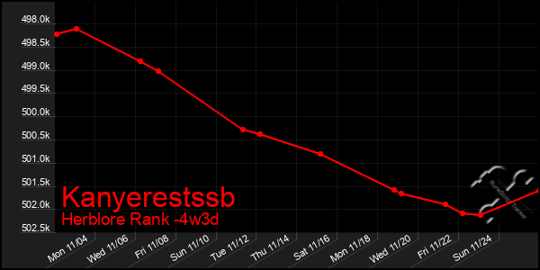 Last 31 Days Graph of Kanyerestssb