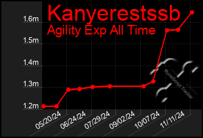 Total Graph of Kanyerestssb