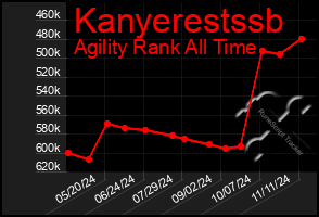 Total Graph of Kanyerestssb