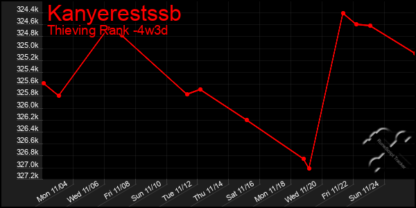 Last 31 Days Graph of Kanyerestssb