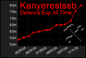 Total Graph of Kanyerestssb