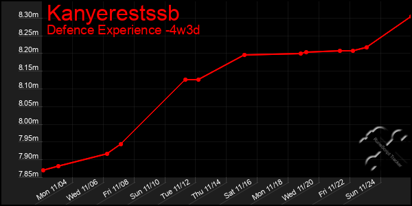 Last 31 Days Graph of Kanyerestssb