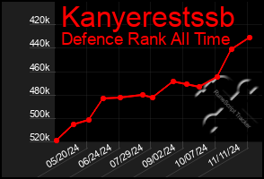 Total Graph of Kanyerestssb