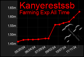 Total Graph of Kanyerestssb