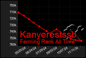 Total Graph of Kanyerestssb