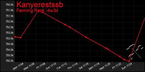 Last 31 Days Graph of Kanyerestssb