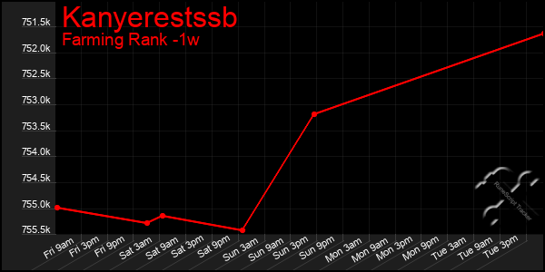 Last 7 Days Graph of Kanyerestssb