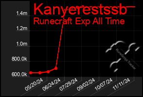 Total Graph of Kanyerestssb