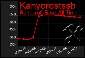 Total Graph of Kanyerestssb