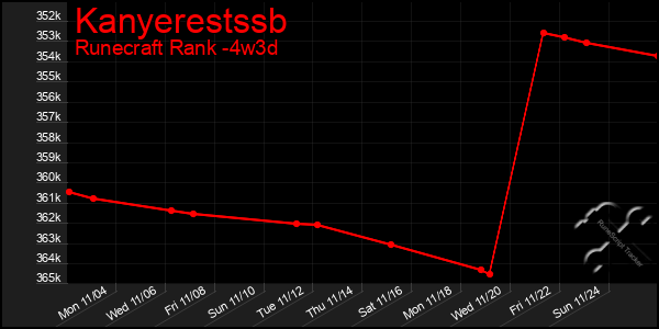 Last 31 Days Graph of Kanyerestssb