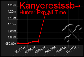 Total Graph of Kanyerestssb