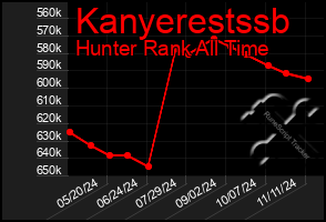 Total Graph of Kanyerestssb