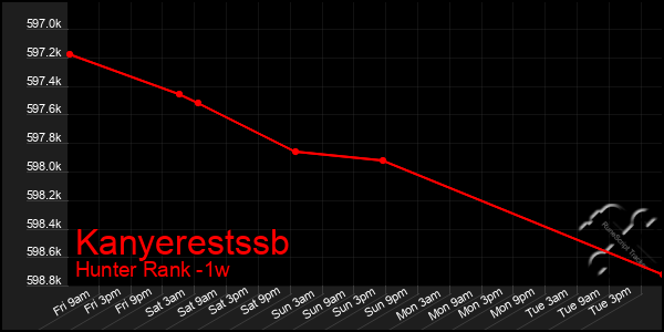 Last 7 Days Graph of Kanyerestssb