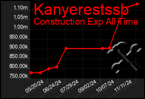 Total Graph of Kanyerestssb