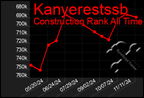 Total Graph of Kanyerestssb