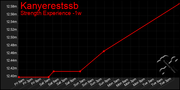 Last 7 Days Graph of Kanyerestssb