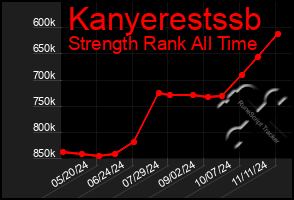 Total Graph of Kanyerestssb