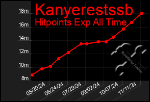 Total Graph of Kanyerestssb