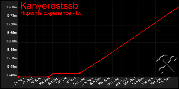 Last 7 Days Graph of Kanyerestssb