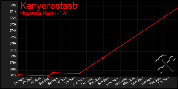 Last 7 Days Graph of Kanyerestssb