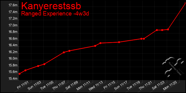 Last 31 Days Graph of Kanyerestssb