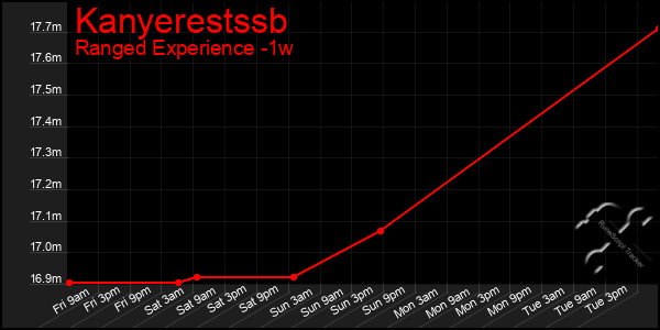 Last 7 Days Graph of Kanyerestssb