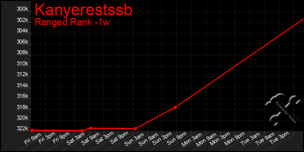 Last 7 Days Graph of Kanyerestssb