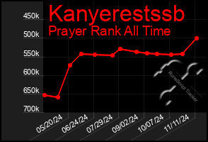 Total Graph of Kanyerestssb