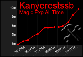 Total Graph of Kanyerestssb