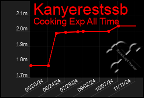 Total Graph of Kanyerestssb