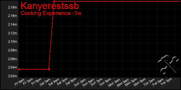 Last 7 Days Graph of Kanyerestssb