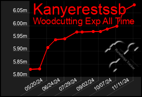 Total Graph of Kanyerestssb