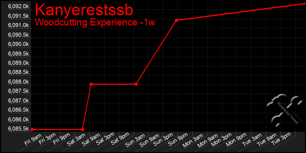 Last 7 Days Graph of Kanyerestssb