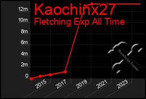 Total Graph of Kaochinx27