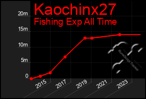 Total Graph of Kaochinx27