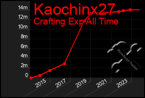 Total Graph of Kaochinx27