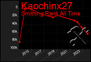 Total Graph of Kaochinx27