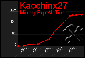 Total Graph of Kaochinx27