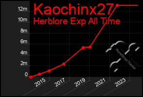 Total Graph of Kaochinx27