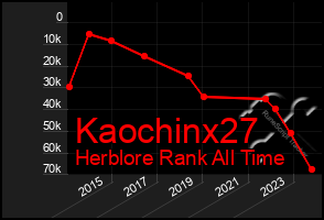 Total Graph of Kaochinx27